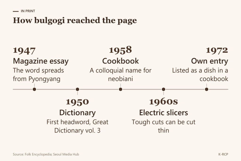 Timeline of bulgogi in print: 1947 magazine essay, 1950 dictionary headword, 1958 cookbook as a colloquial name, 1960s electric slicers, 1972 cookbook entry as its own dish