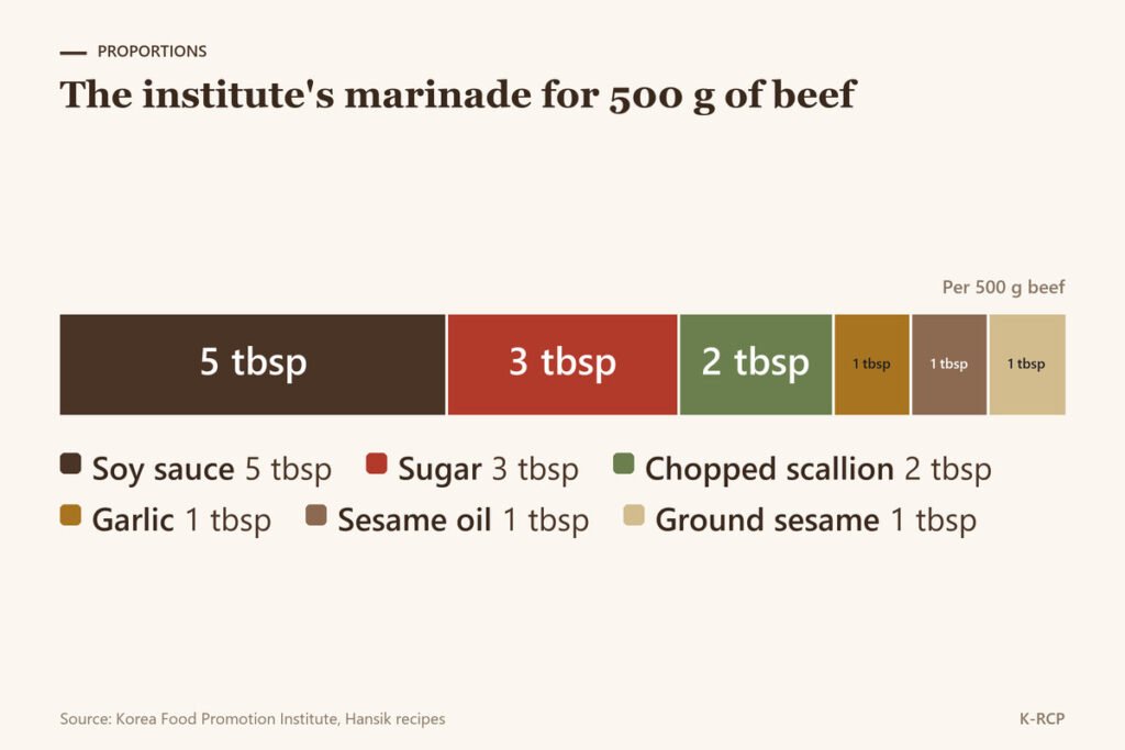 Proportions of the institute's marinade for 500 g of beef: 5 tbsp soy sauce, 3 tbsp sugar, 2 tbsp scallion, 1 tbsp each of garlic, sesame oil and ground sesame