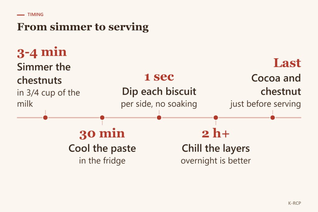Timeline: chestnuts simmer 3 to 4 minutes, paste cools about 30 minutes, biscuits dipped one second per side, dessert chills at least 2 hours, cocoa goes on just before serving