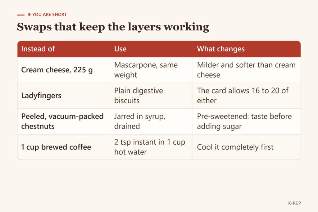 Table of swaps: mascarpone for cream cheese, digestive biscuits for ladyfingers, jarred for vacuum-packed chestnuts, instant for brewed coffee