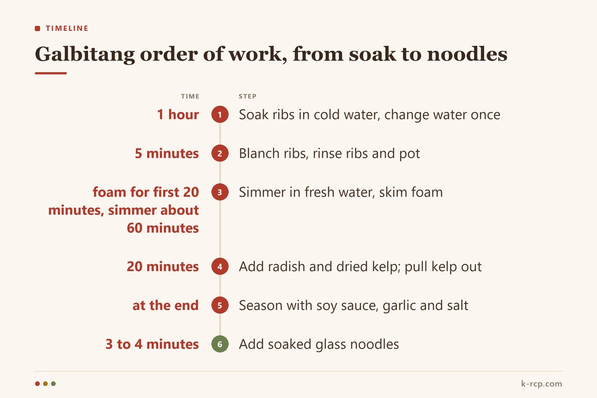 Timeline of galbitang steps: soak one hour, blanch five minutes, simmer sixty minutes, radish and kelp twenty minutes, glass noodles three to four minutes