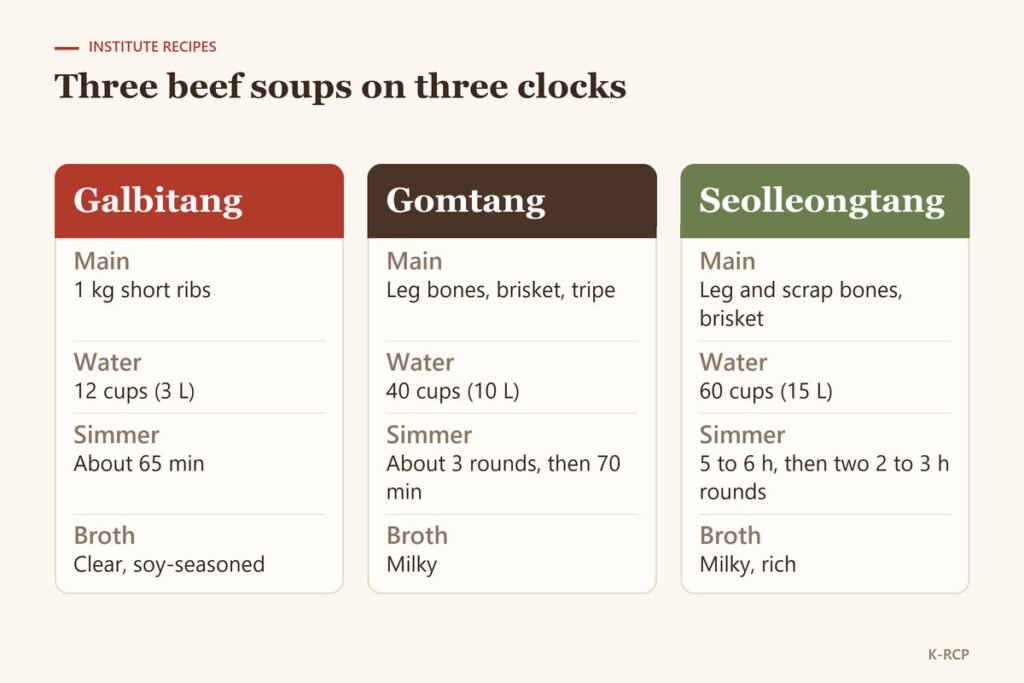 Comparison of galbitang, gomtang and seolleongtang by main material, water, simmering time and broth.
