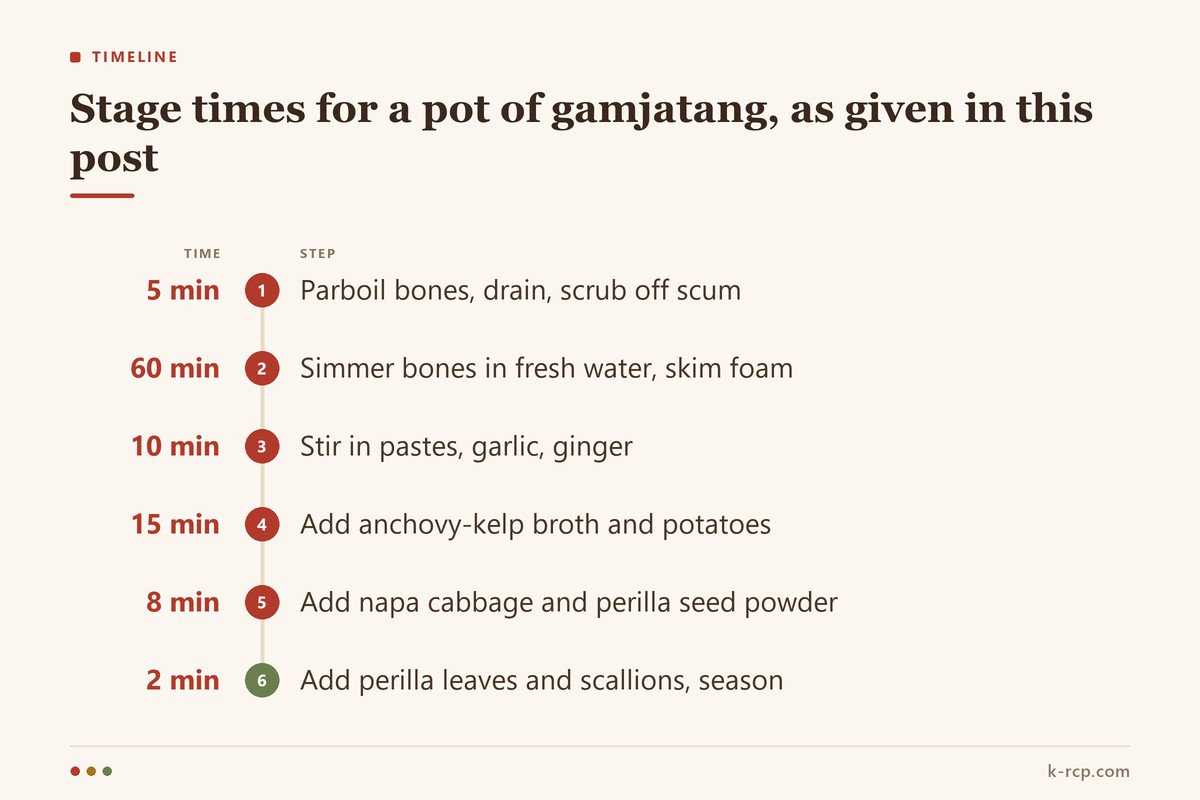 Timeline of six cooking stages for gamjatang from a five minute parboil to a two minute finish
