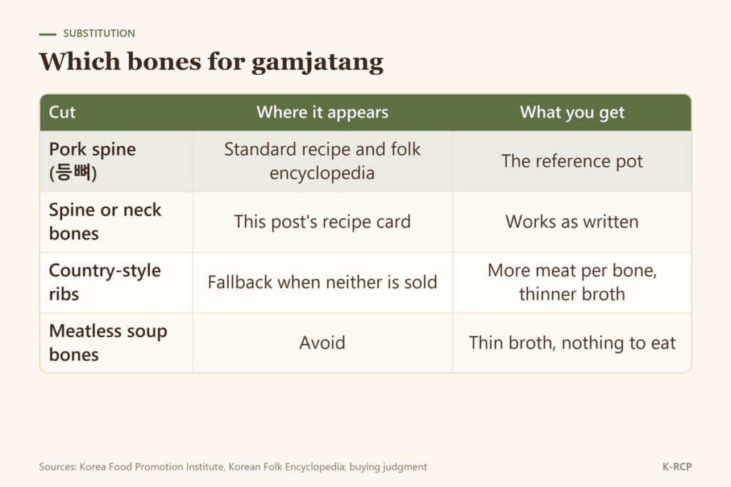 Comparison of pork spine, neck bones, country-style ribs and meatless soup bones for gamjatang by source and broth result