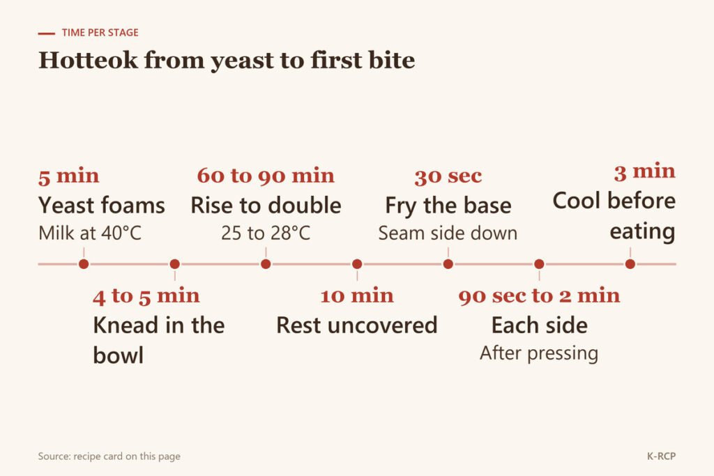 Timeline of seven hotteok stages from the yeast foaming to the three-minute rest, with the minutes each takes