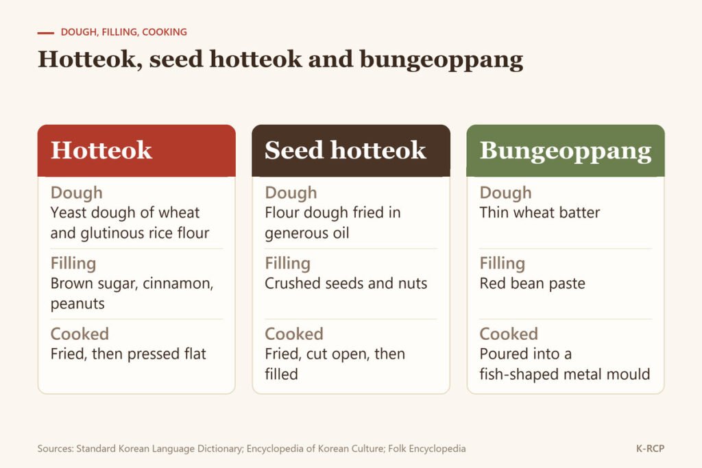 Comparison of hotteok, Busan seed hotteok and bungeoppang by dough, filling and how each is cooked