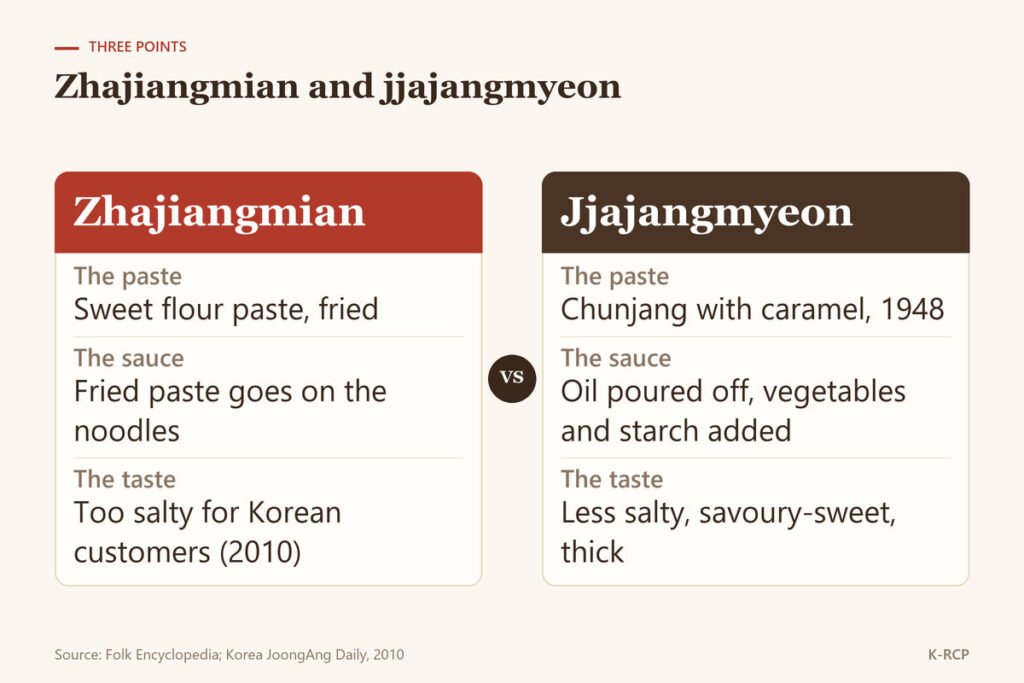 Comparison of zhajiangmian and jjajangmyeon by paste, sauce and taste as described by Korean sources
