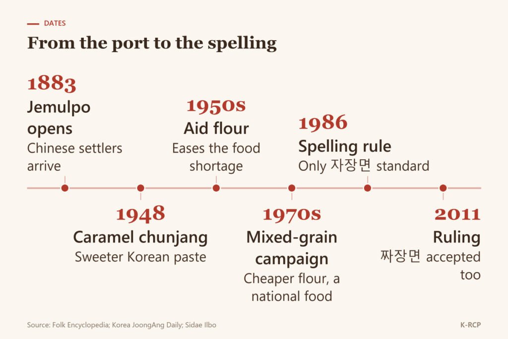 Timeline of jjajangmyeon: 1883 Jemulpo opens, 1948 caramel chunjang, 1950s aid flour, 1970s mixed-grain campaign, 1986 spelling rule, 2011 both spellings accepted