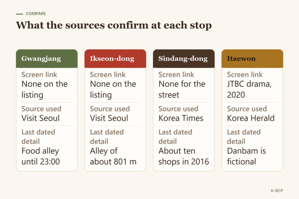 Comparison of Gwangjang Market, Ikseon-dong, Sindang-dong and Itaewon on screen link, source used and last dated detail