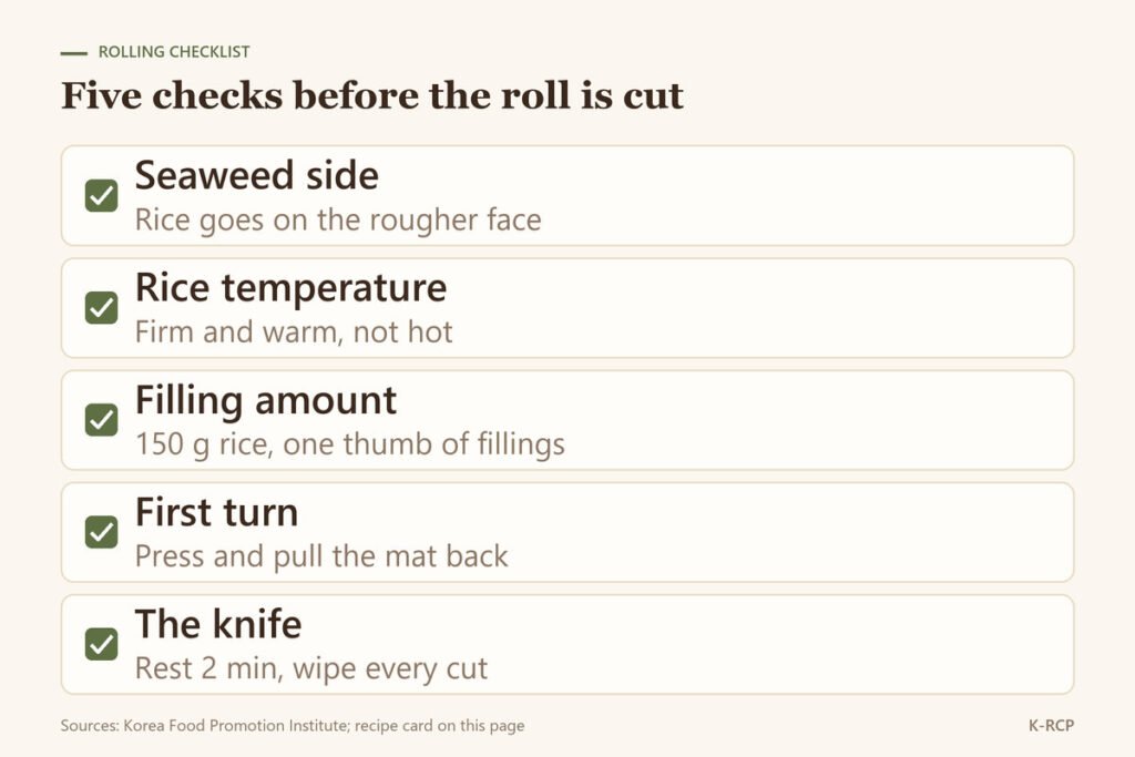 Checklist of five kimbap rolling checks: seaweed side, rice temperature, filling amount, first turn and knife