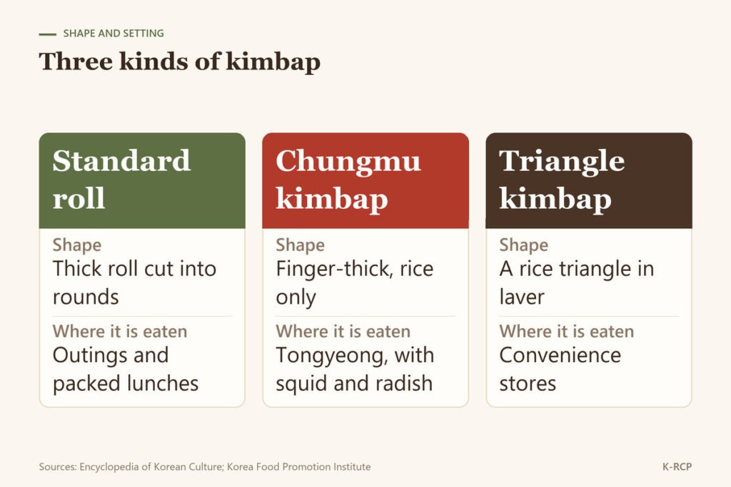 Comparison of standard kimbap, chungmu kimbap and triangle kimbap by shape and where each is eaten