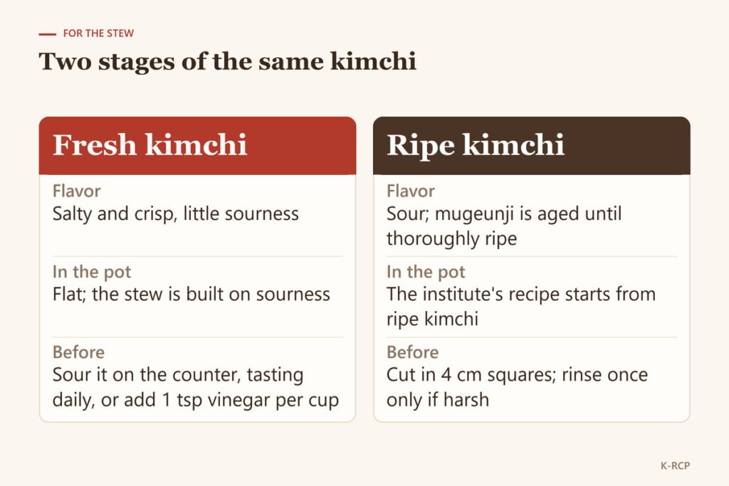 Comparison of fresh kimchi and ripe sour kimchi by flavor, role in the stew and preparation.
