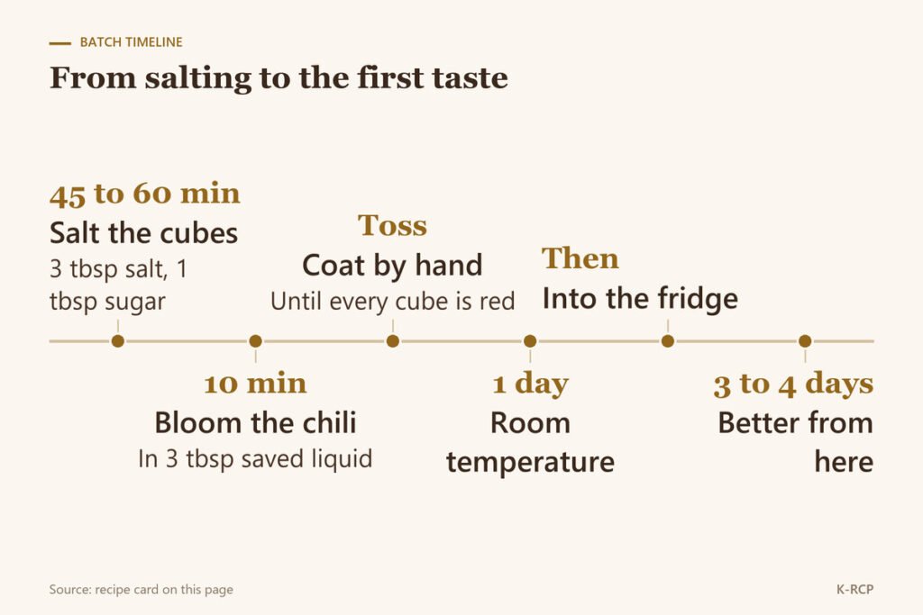 Timeline of kkakdugi from salting the radish for up to an hour to a batch that is better after three to four days