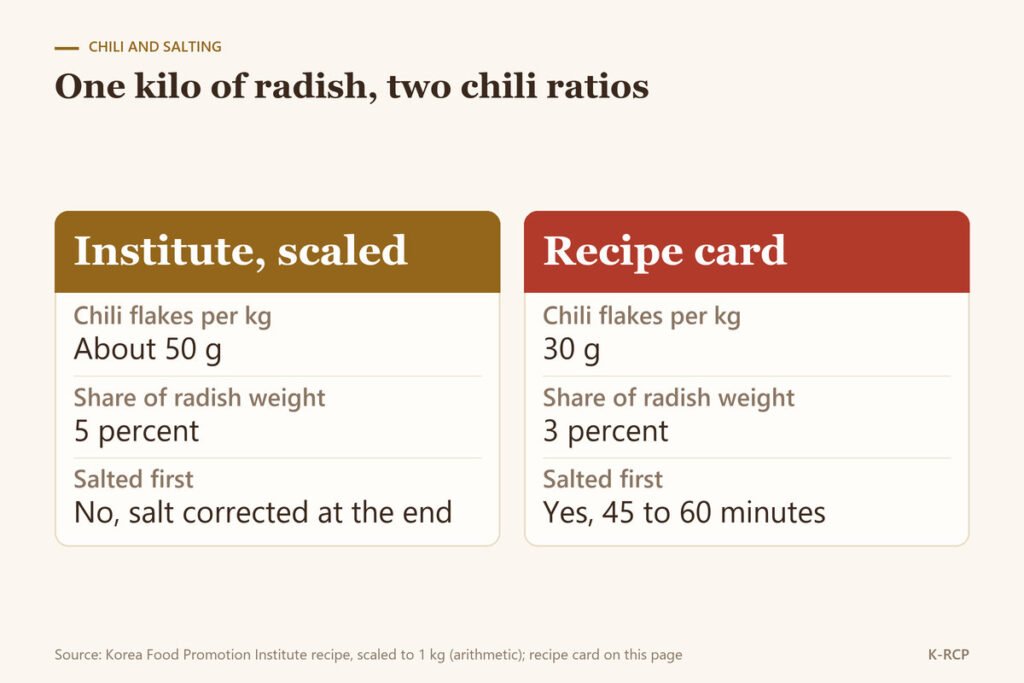 Comparison per kilo of radish: about 50 g of chili flakes (5 percent) in the Institute recipe scaled down, with salt corrected at the end, against 30 g (3 percent) on the card, with a 45 to 60 minute salting first