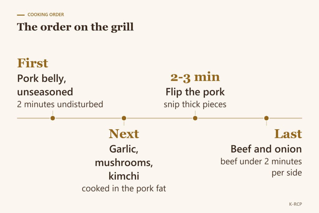 Timeline of the grilling order: pork belly first, then garlic, mushrooms and kimchi in its fat, flipping every 2 to 3 minutes, then beef and onion