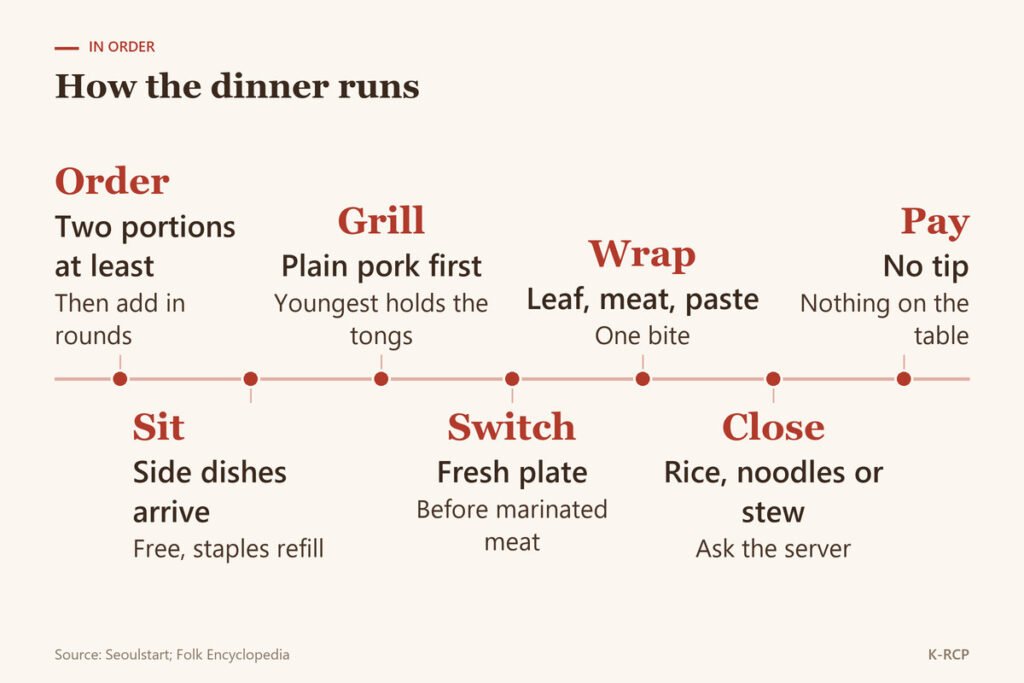 Timeline of a Korean BBQ dinner: order, banchan arrive, plain pork on the grill, fresh plate for marinated meat, wrap, closing rice, noodles or stew, pay without tipping