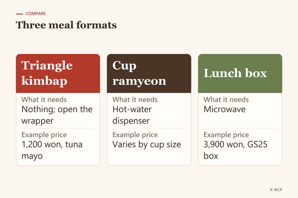 Comparison of triangle kimbap, cup ramyeon and lunch box by equipment needed and price in the reports