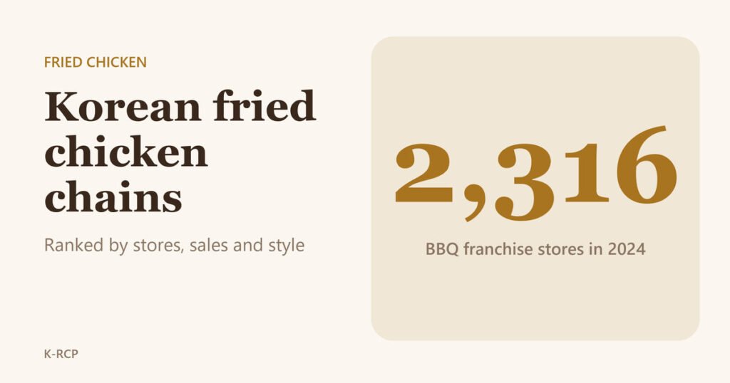 Title card for 5 Korean Fried Chicken Chains Ranked by Stores, Sales and Style