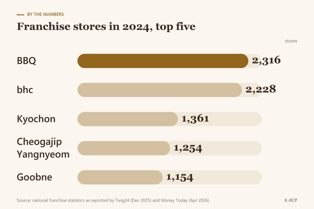 Bar chart of 2024 franchise store counts: BBQ 2,316, bhc 2,228, Kyochon 1,361, Cheogajip 1,254, Goobne 1,154