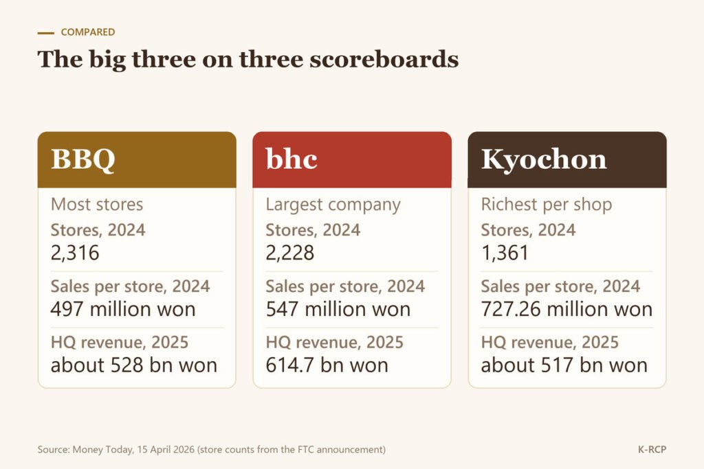 Comparison of BBQ, bhc and Kyochon by store rank, sales per store in 2024 and head-office revenue in 2025