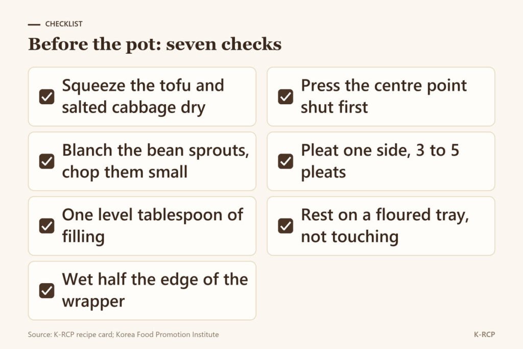 Checklist for mandu: squeeze tofu and cabbage dry, blanch sprouts, one level tablespoon of filling, wet half the edge, press the centre first, pleat one side, set on a floured tray