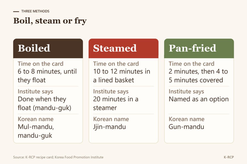 Comparison of boiling, steaming and pan-frying mandu by the time on the card, the institute's note and the Korean name