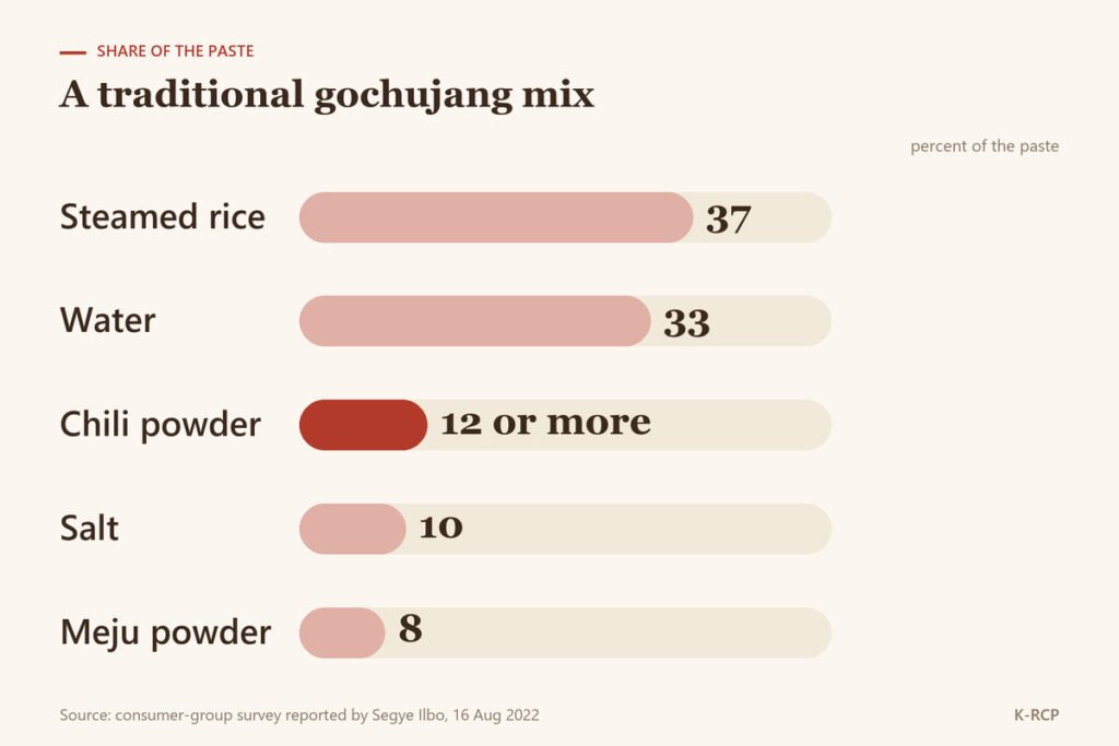Bar chart of a traditional gochujang mix: steamed rice 37 percent, water 33, chili powder 12 or more, salt 10, meju powder 8