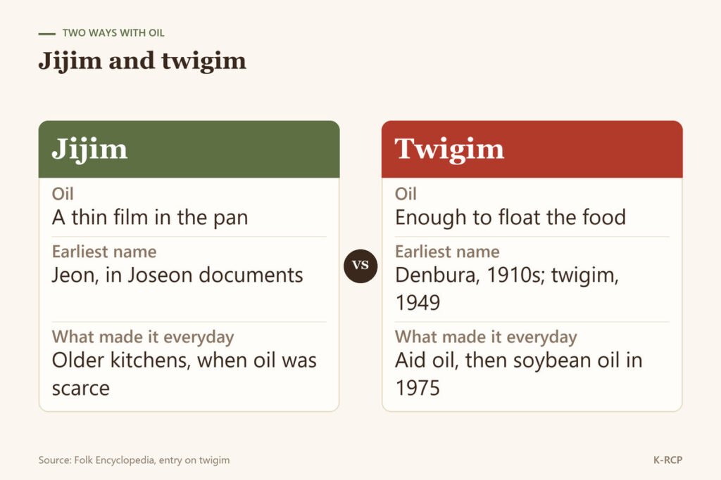 Comparison of jijim and twigim on how much oil each uses, the earliest name in print and why each became everyday cooking
