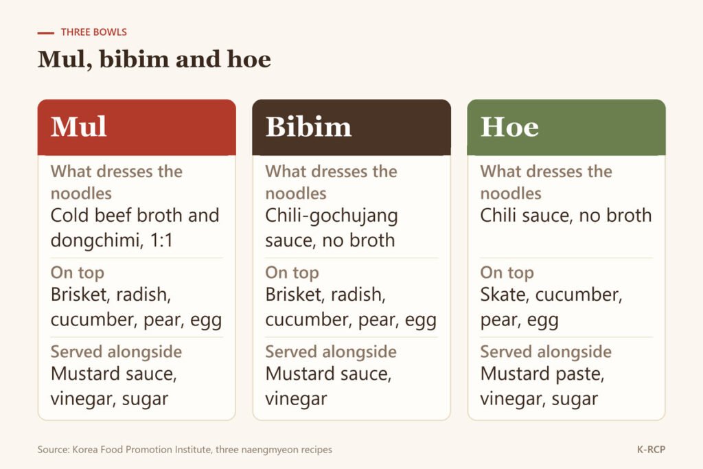 Comparison of mul, bibim and hoe naengmyeon by what dresses the noodles, what goes on top and what is served alongside