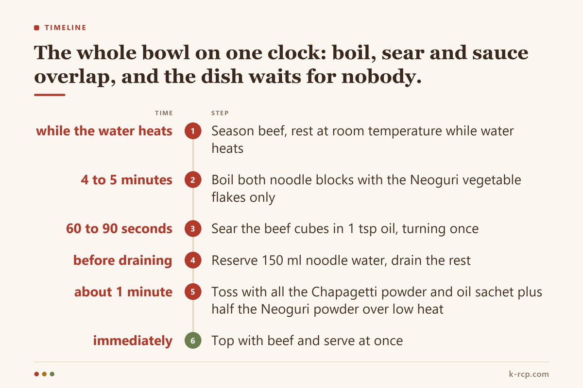 Timeline diagram showing the six steps of making jjapaguri with their times