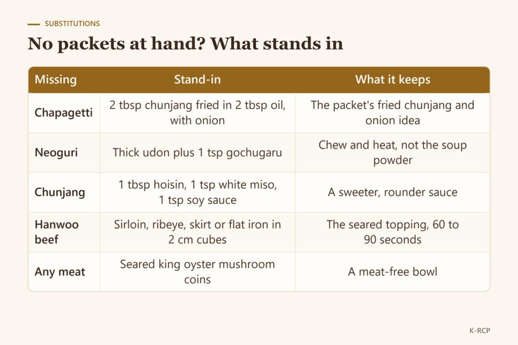 Table of five stand-ins for jjapaguri: a fried chunjang sauce for Chapagetti, udon with gochugaru for Neoguri, hoisin with miso for chunjang, other steak cuts for hanwoo, and mushrooms for beef.