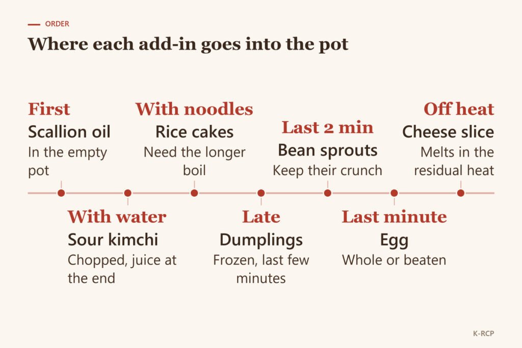 Timeline of seven add-ins: scallion oil first in the empty pot, sour kimchi with the water, rice cakes with the noodles, dumplings late, bean sprouts in the last two minutes, egg in the last minute and a cheese slice off the heat
