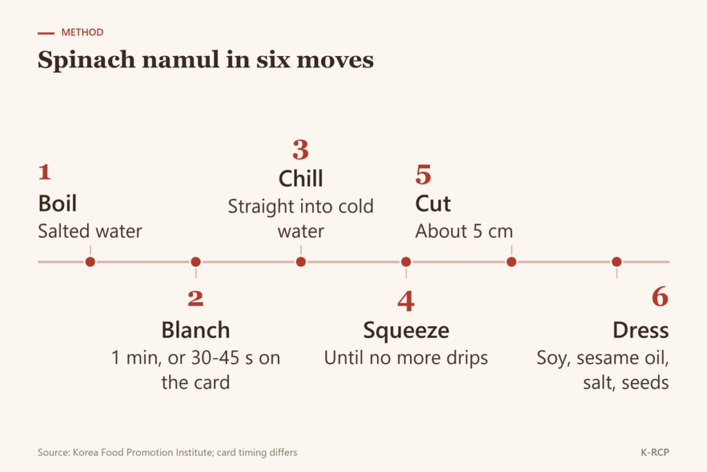 Timeline of six steps: boil salted water, blanch, cold water, squeeze, cut, dress with soy sauce, sesame oil, salt and sesame