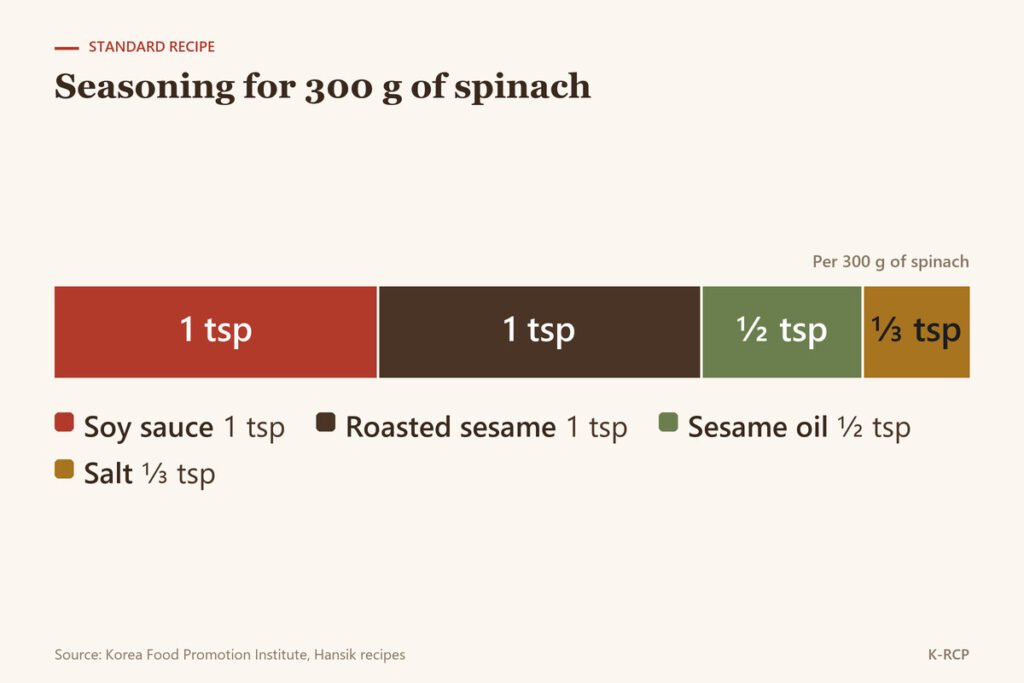 Proportions of seasoning for 300 g of spinach in the standard recipe: 1 tsp soy sauce, 1 tsp roasted sesame, half a tsp sesame oil, a third of a tsp salt