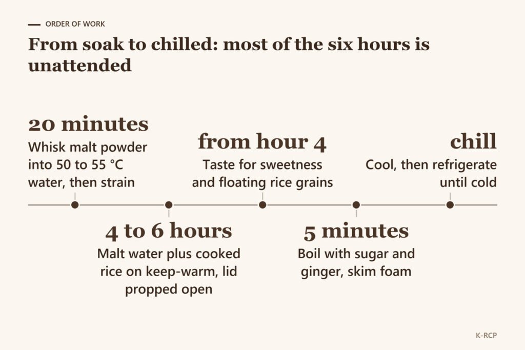 Timeline of the sikhye steps: 20 minute malt soak, 4 to 6 hour keep-warm hold, taste from hour 4, 5 minute boil with sugar and ginger, then chilling.