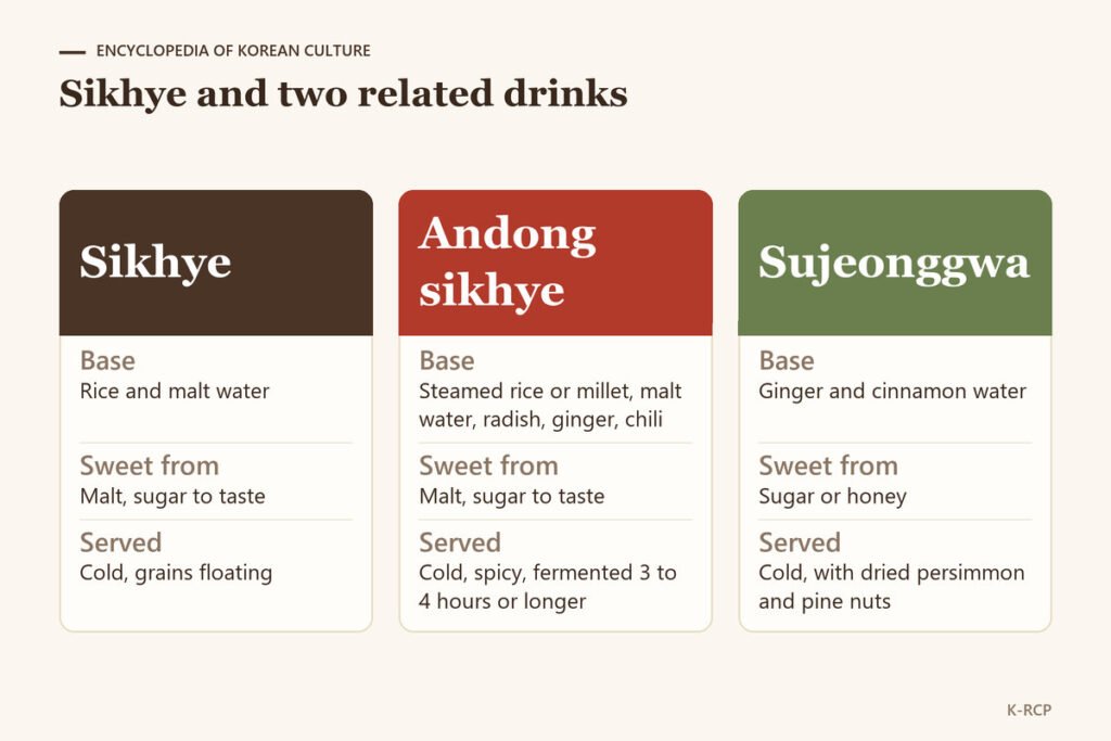 Comparison of sikhye, Andong sikhye and sujeonggwa by base ingredients, sweetener and serving style.