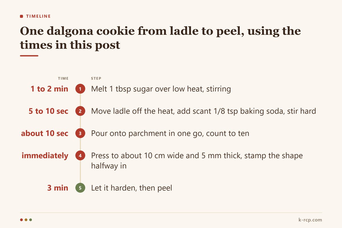 Timeline of five steps for making one dalgona cookie, from melting sugar to peeling after three minutes