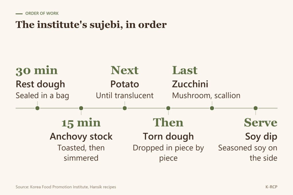 Timeline of the institute's sujebi: 30 minute dough rest, 15 minute anchovy stock, potato until translucent, torn dough, zucchini and mushroom, seasoned soy sauce