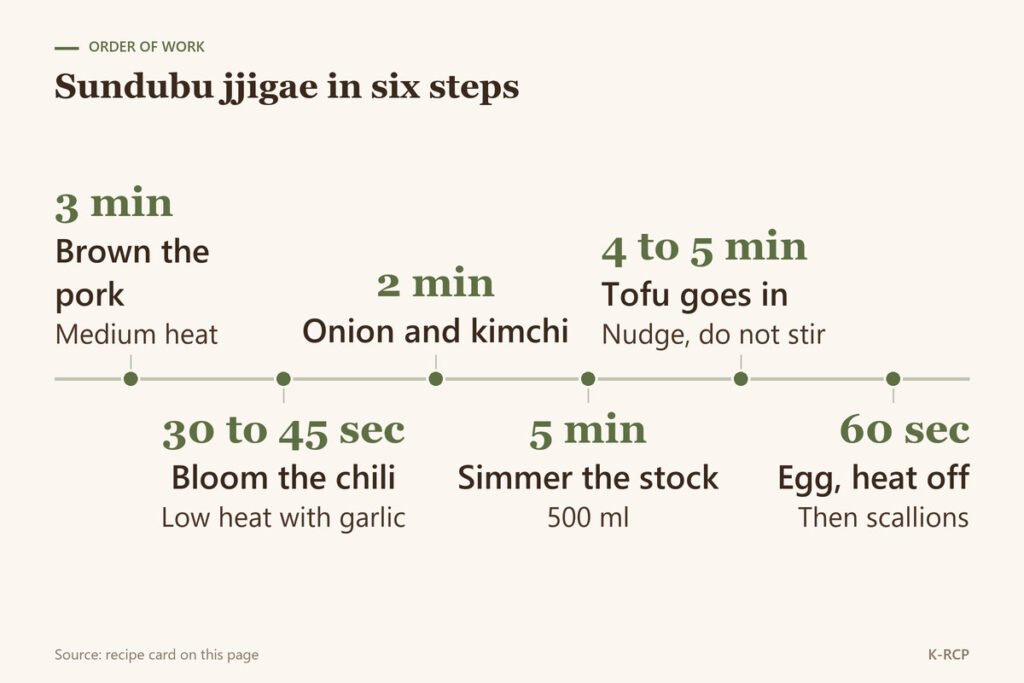 Timeline of six cooking steps for sundubu jjigae from browning pork to setting the egg off the heat