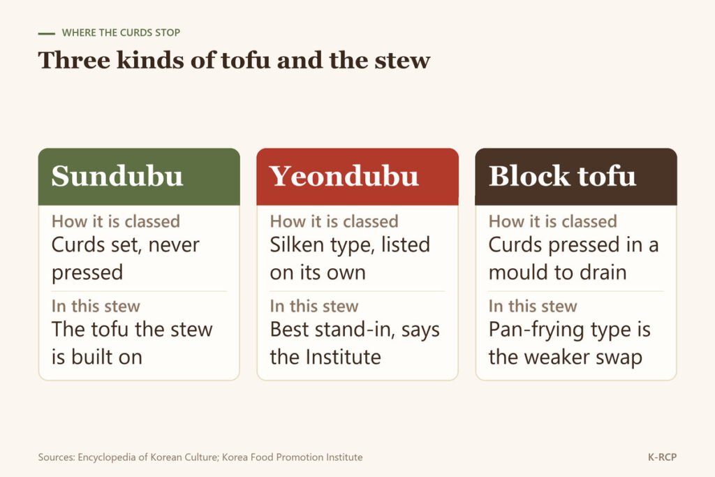 Comparison of sundubu, yeondubu and pressed block tofu by how each is classed and what it does in the stew