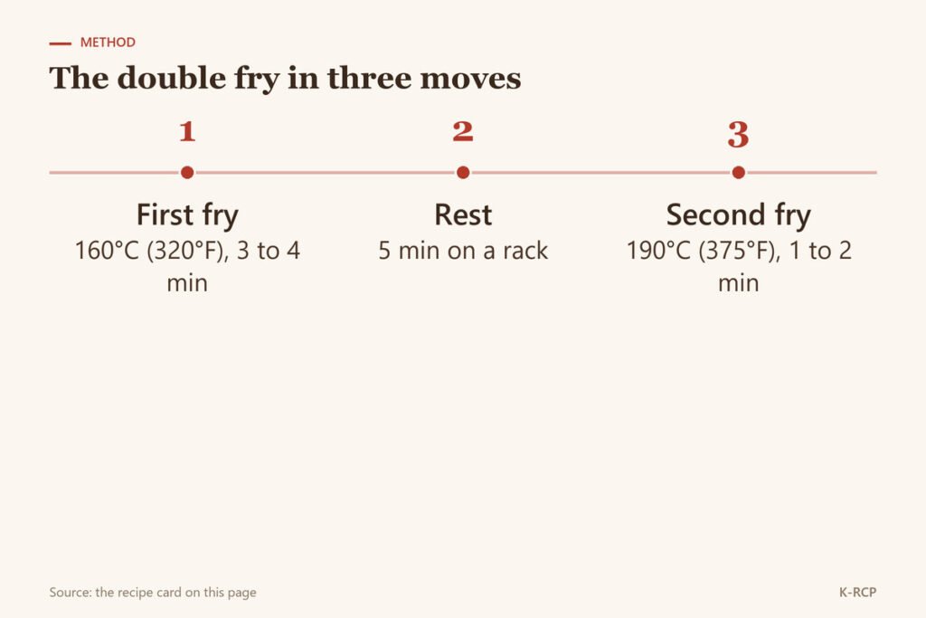 Timeline from the recipe card: first fry at 160 C for 3 to 4 minutes, five minute rest on a rack, second fry at 190 C for 1 to 2 minutes