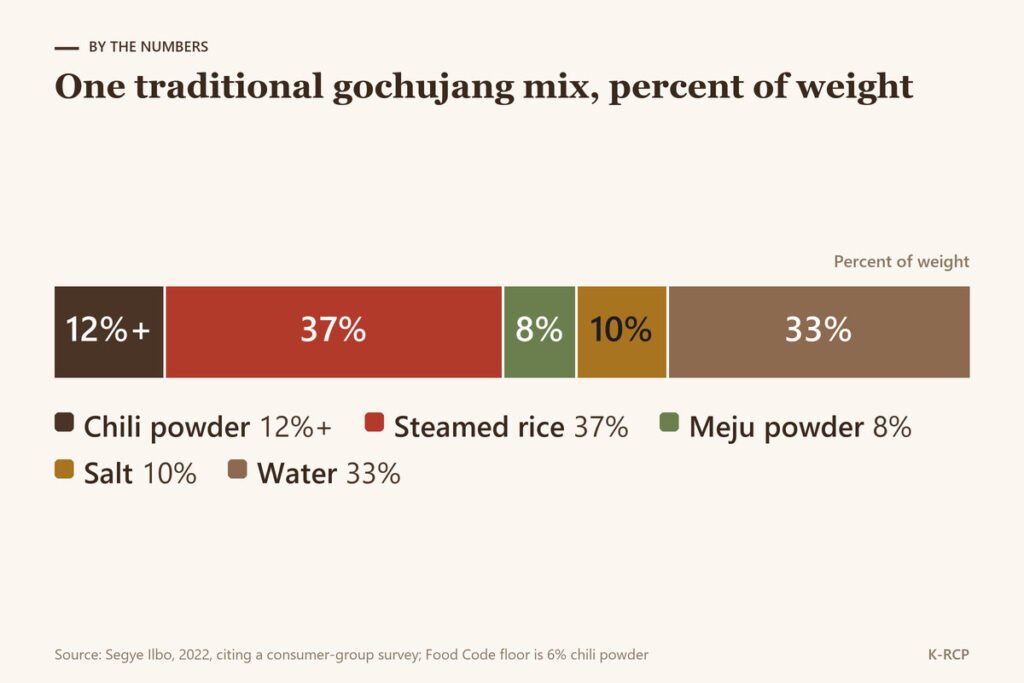 One traditional gochujang mix by weight: 12 percent or more chili powder, 37 percent steamed rice, 8 percent meju powder, 10 percent salt, 33 percent water