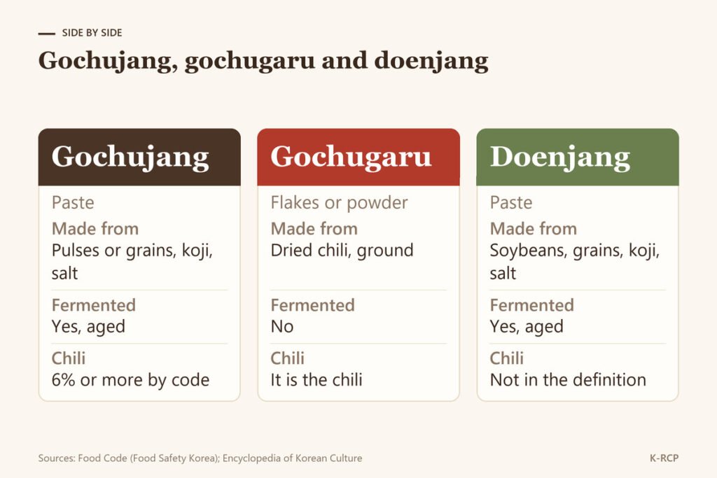 Comparison of gochujang, gochugaru and doenjang by form, main ingredients, fermentation and where the chili sits